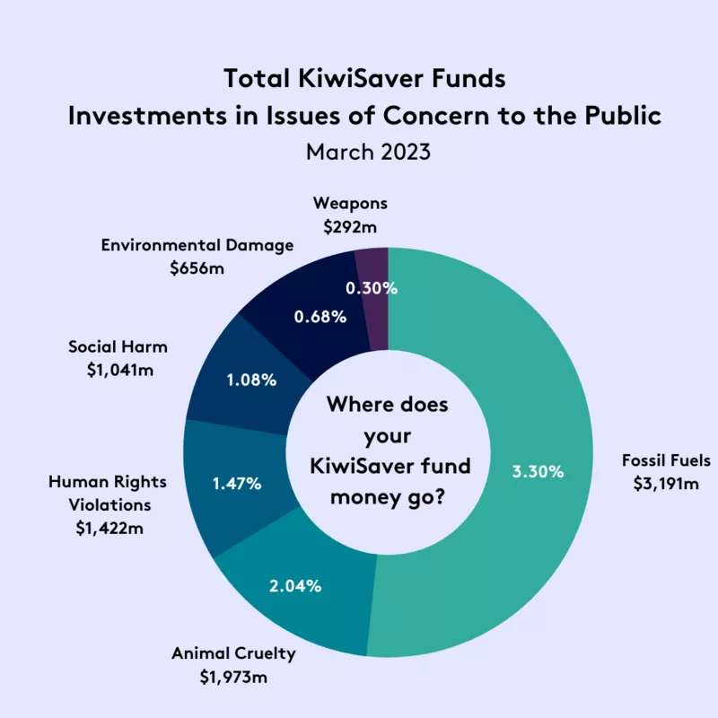What KiwiSaver schemes are invested in (March 2023)